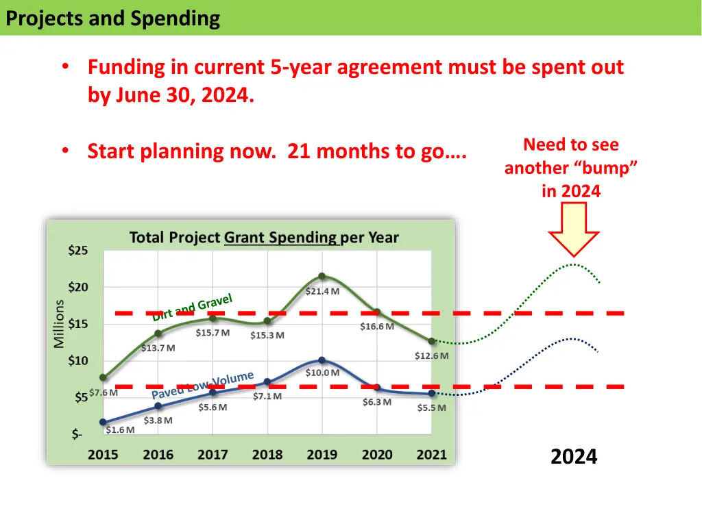 projects and spending 6
