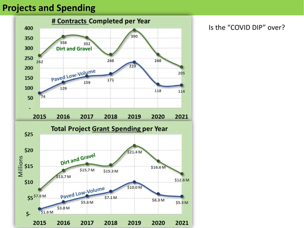 projects and spending