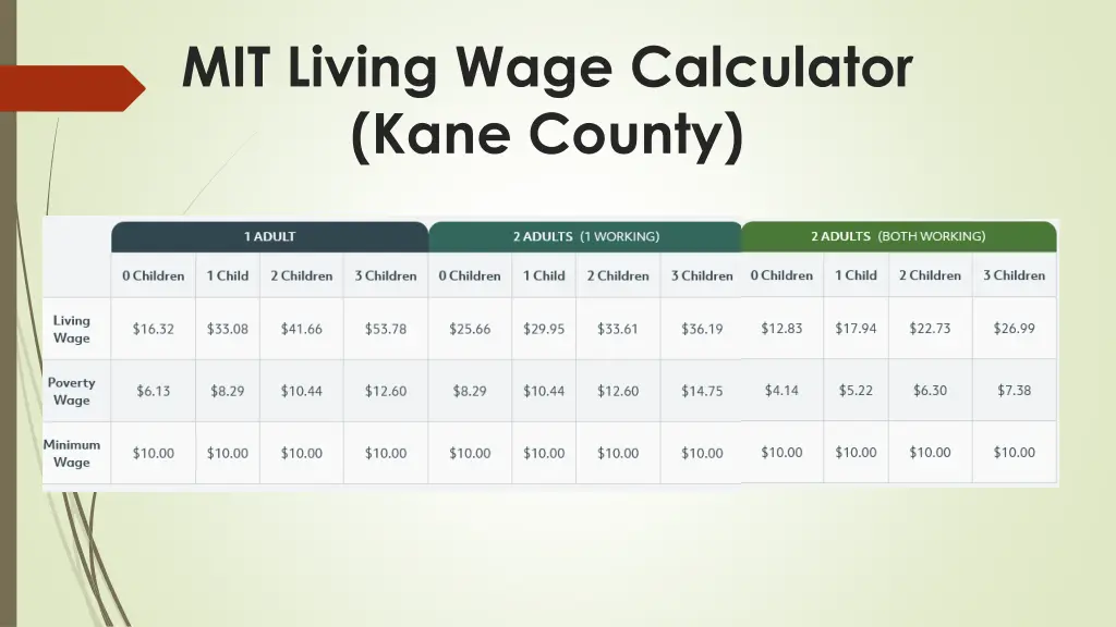 mit living wage calculator kane county