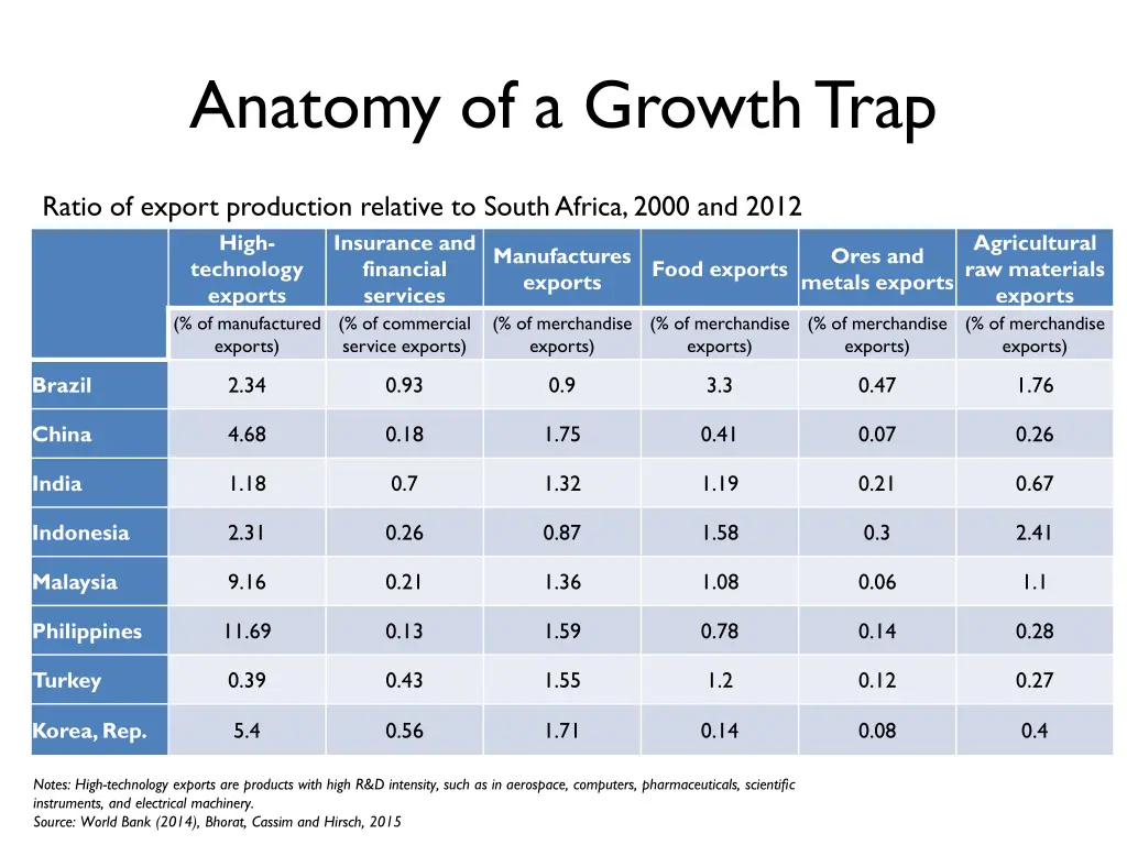 anatomy of a growth trap