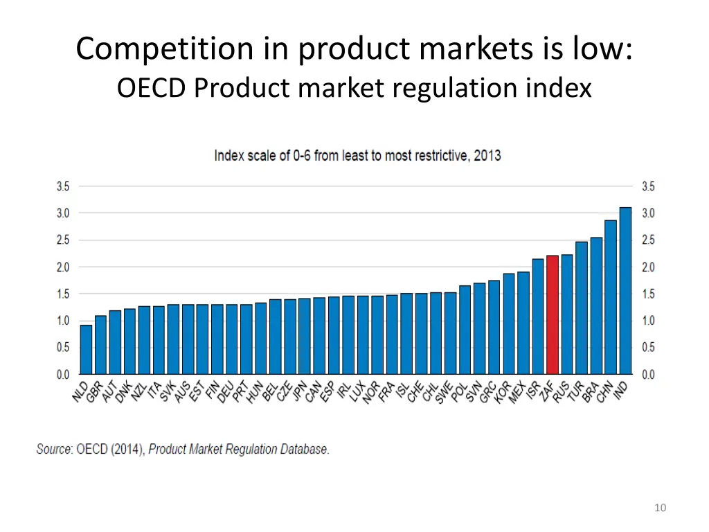 competition in product markets is low oecd