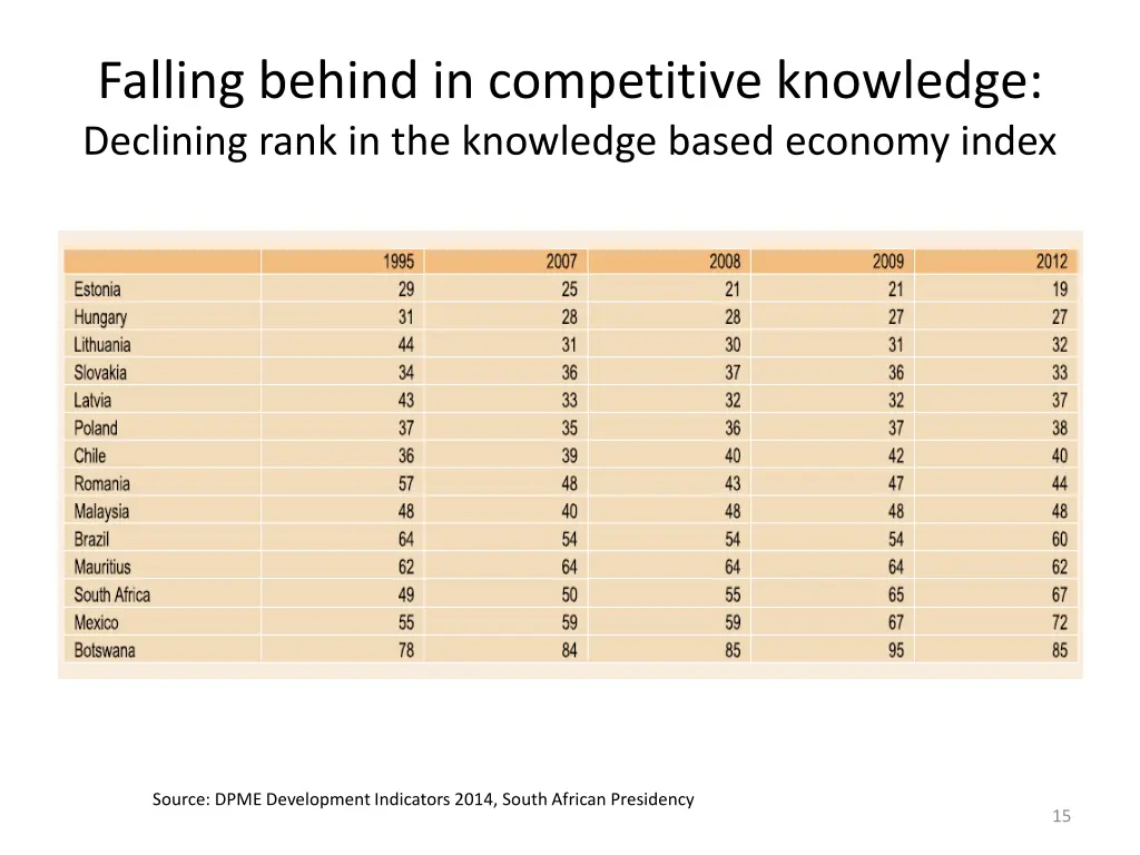 falling behind in competitive knowledge declining