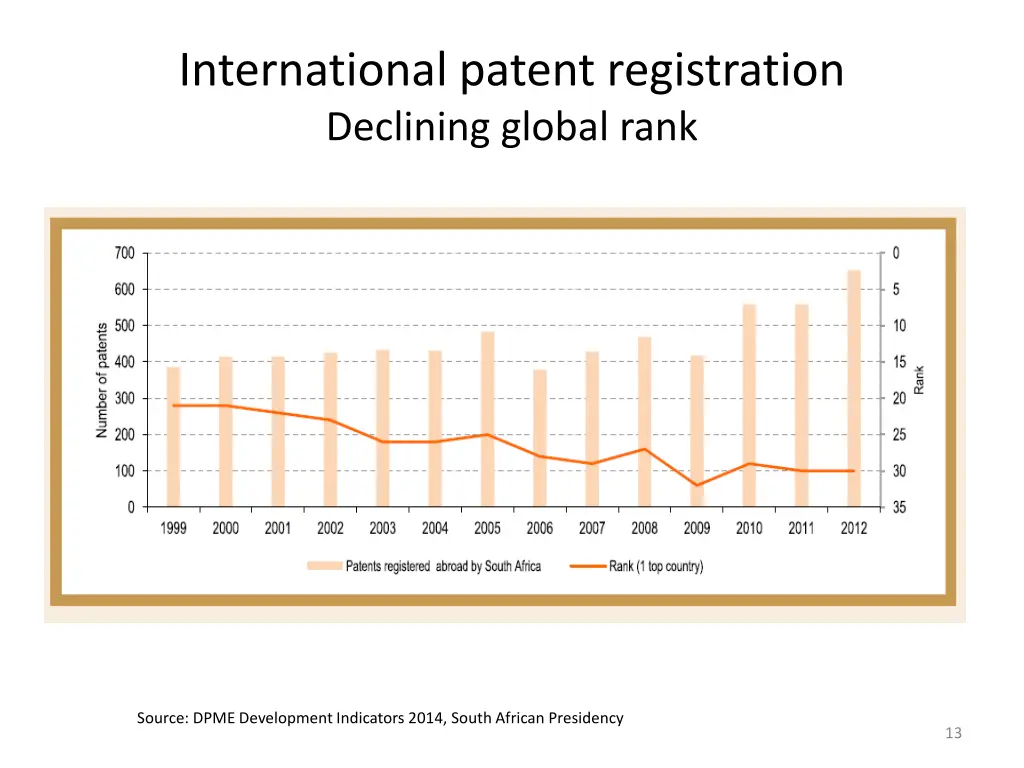 international patent registration declining