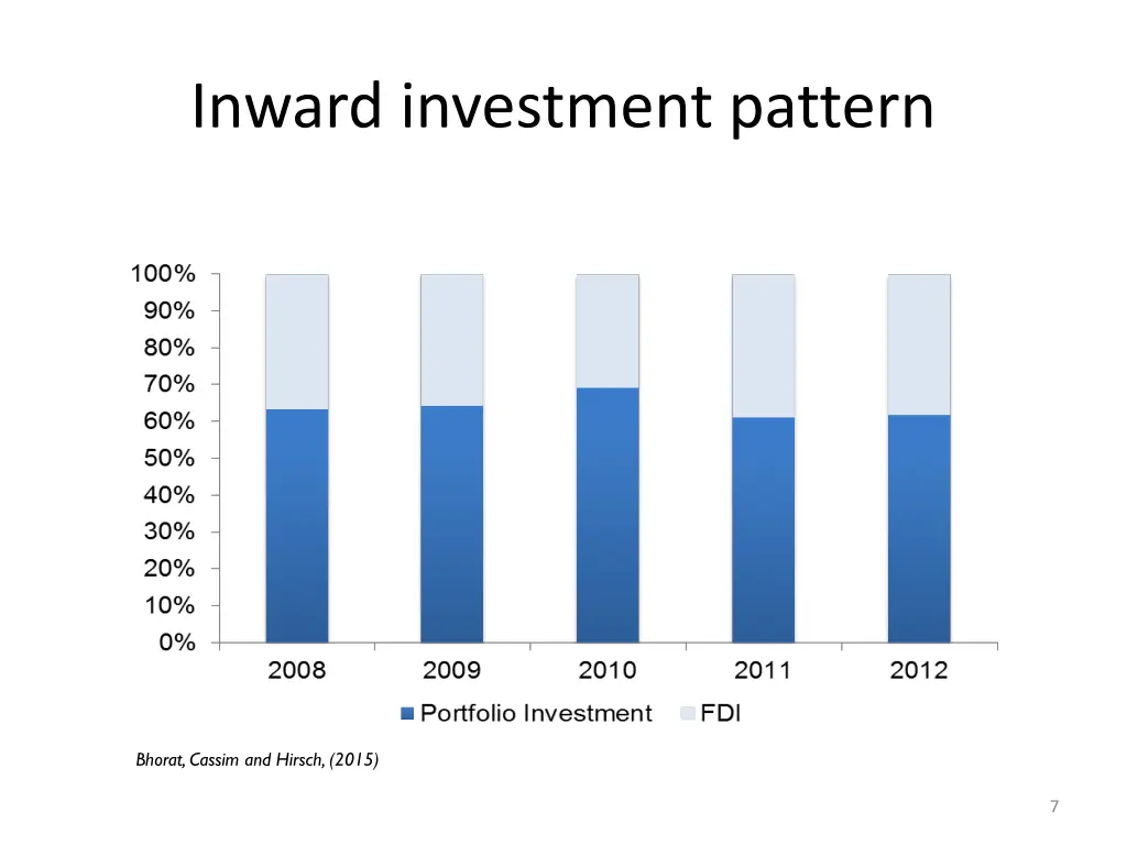 inward investment pattern