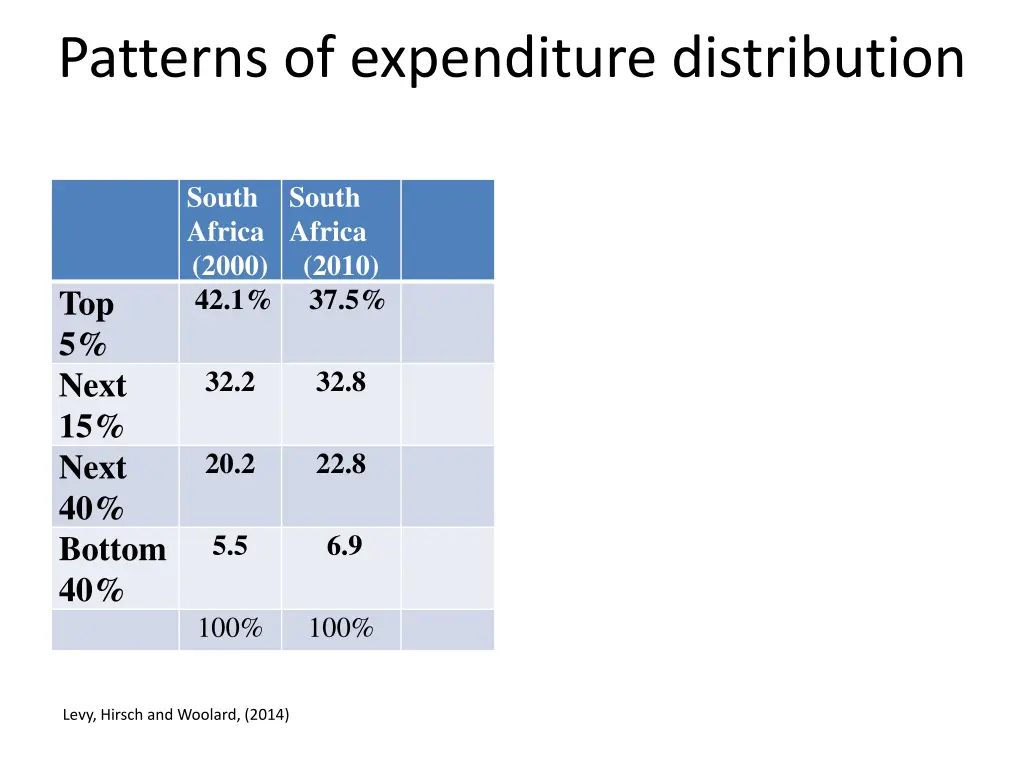 patterns of expenditure distribution 1