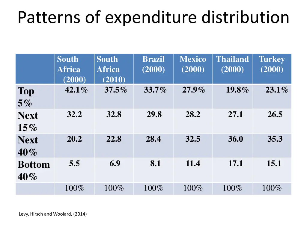 patterns of expenditure distribution 2