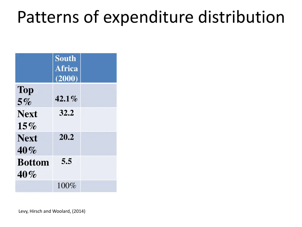 patterns of expenditure distribution