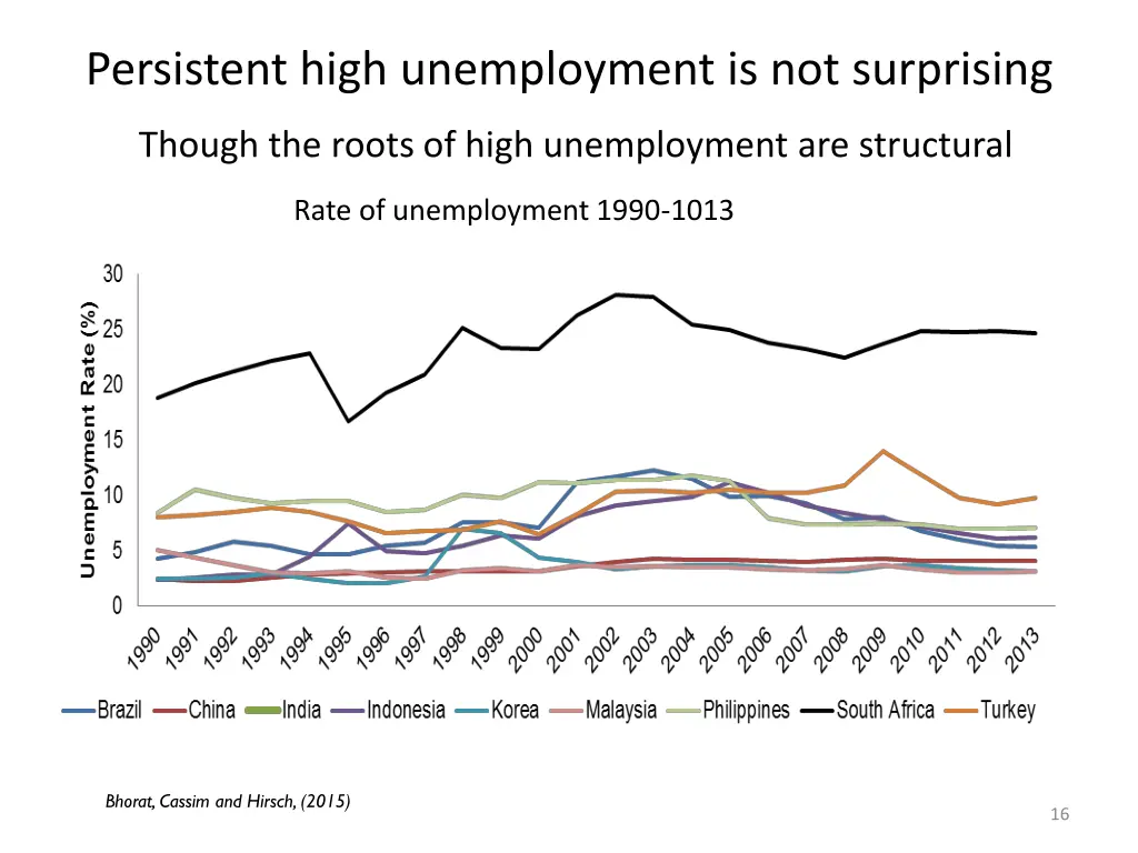 persistent high unemployment is not surprising