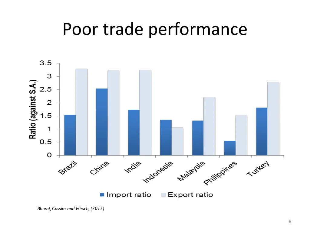 poor trade performance