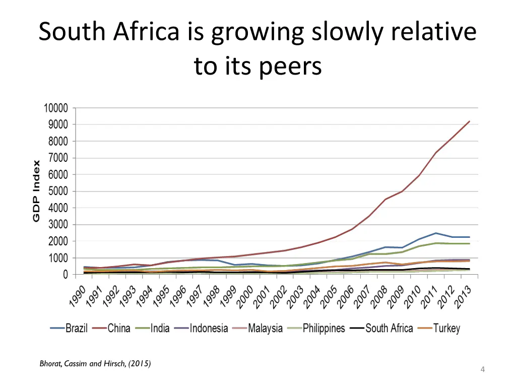 south africa is growing slowly relative