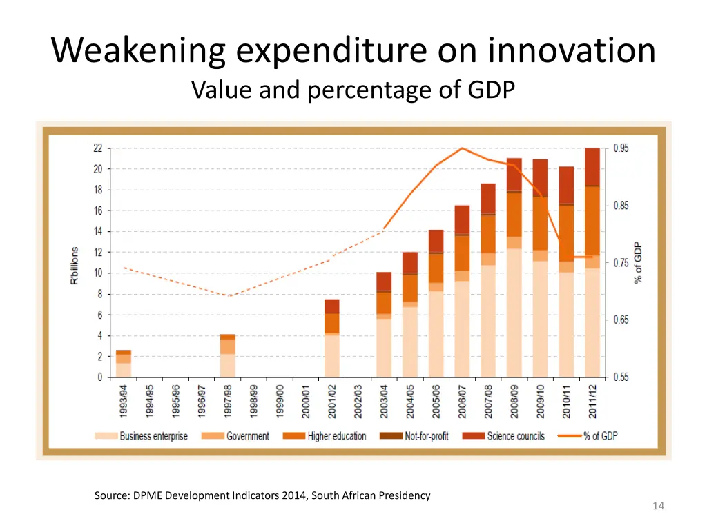 weakening expenditure on innovation value