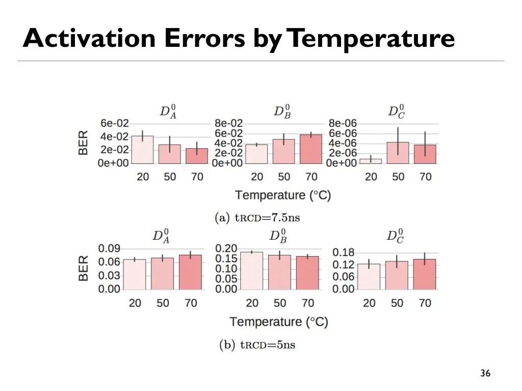 activation errors by temperature