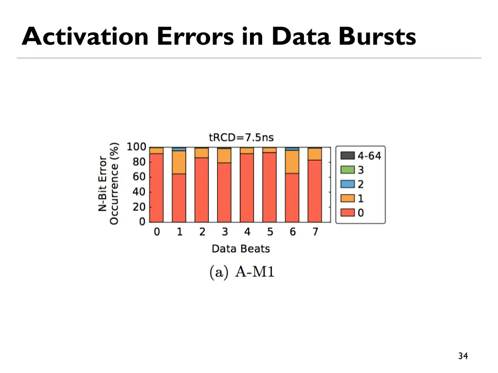 activation errors in data bursts