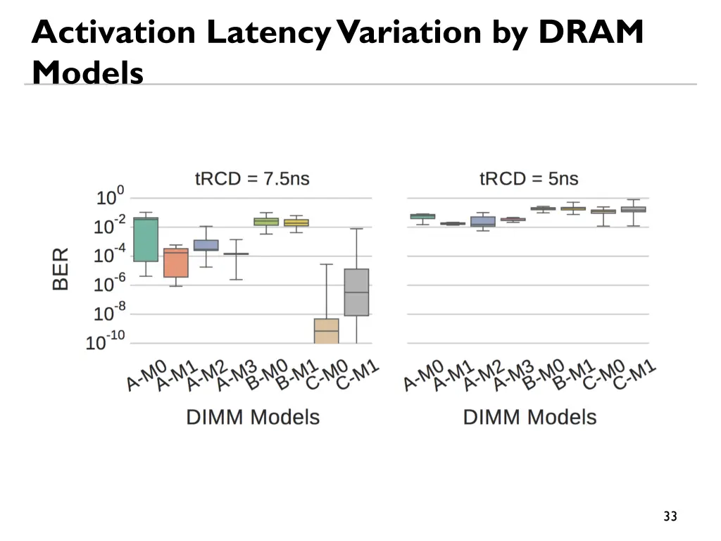 activation latency variation by dram models