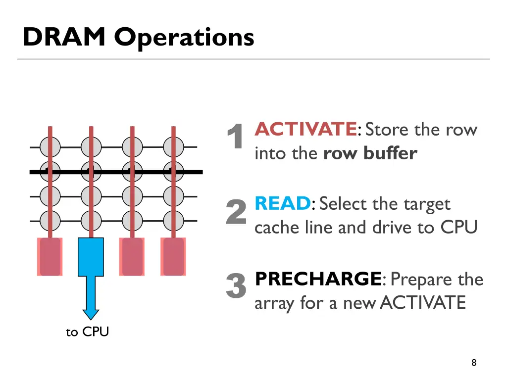 dram operations