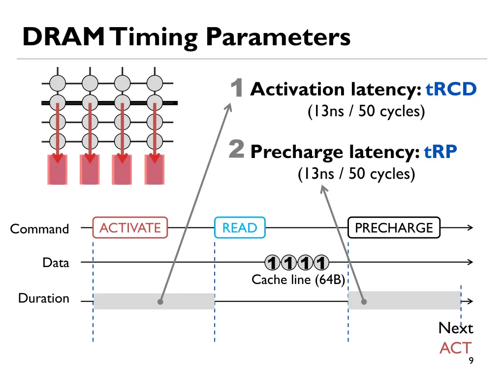 dram timing parameters