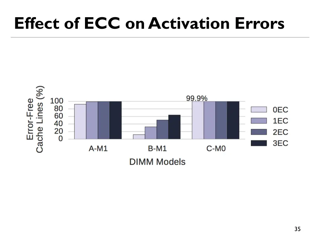 effect of ecc on activation errors