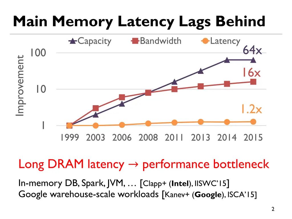 main memory latency lags behind