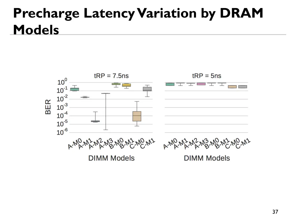 precharge latency variation by dram models