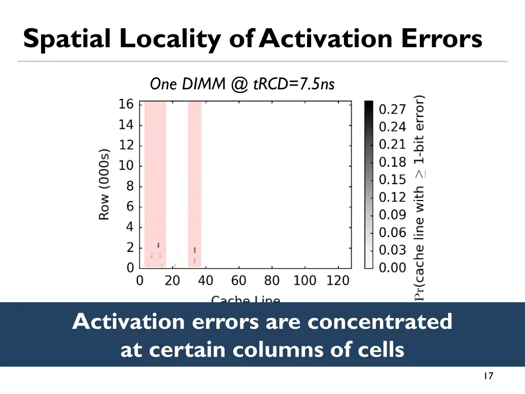 spatial locality of activation errors