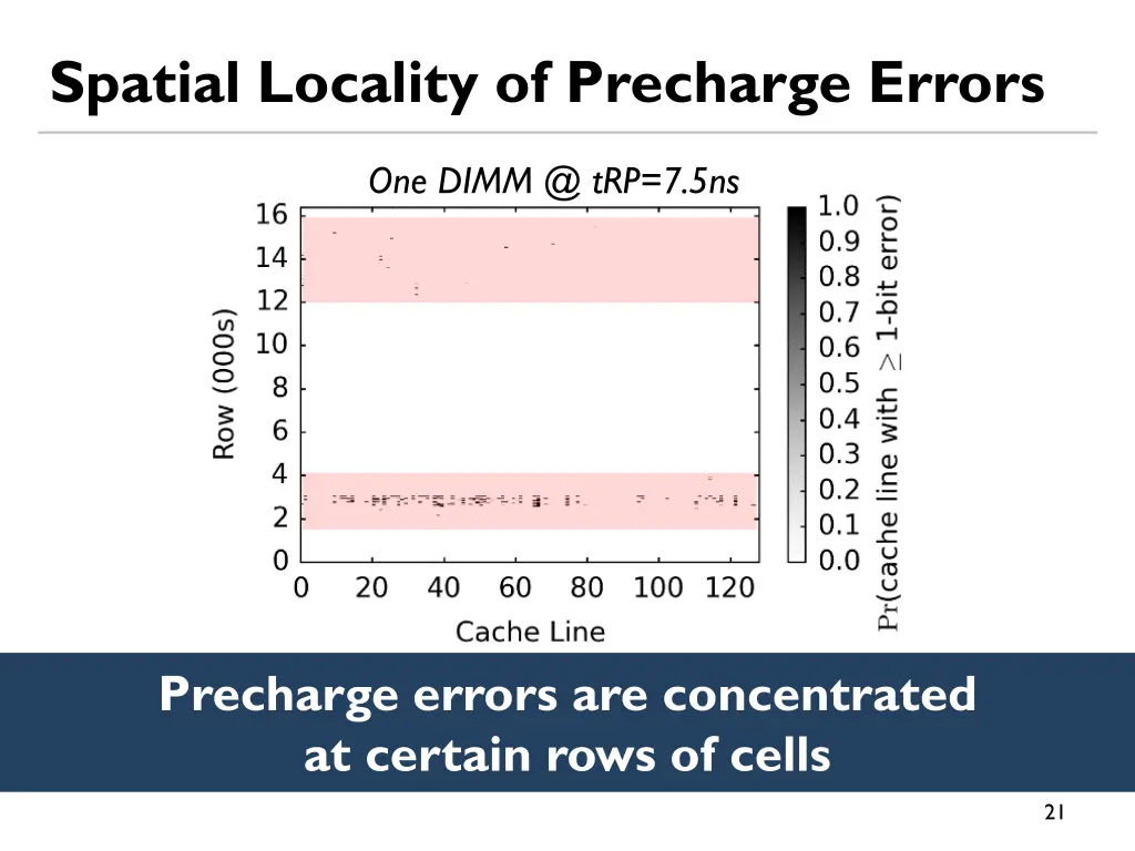 spatial locality of precharge errors