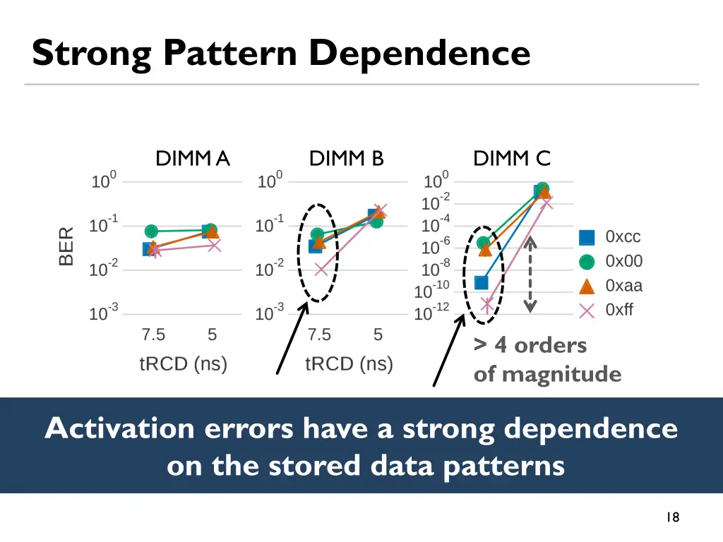 strong pattern dependence