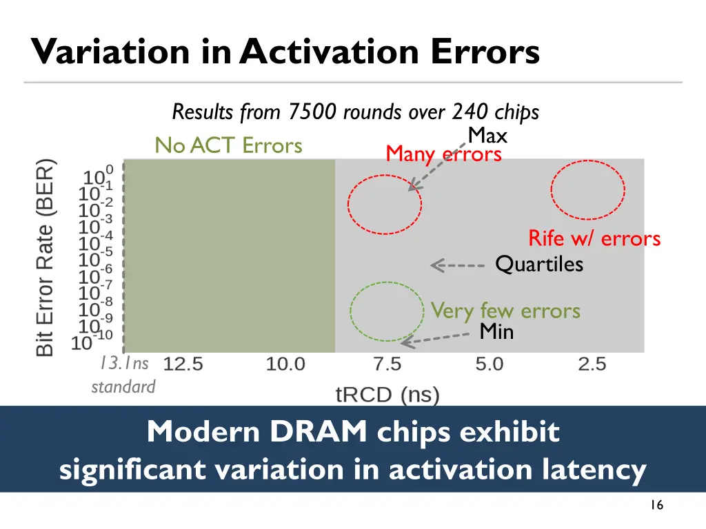 variation in activation errors