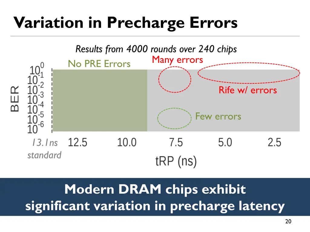 variation in precharge errors