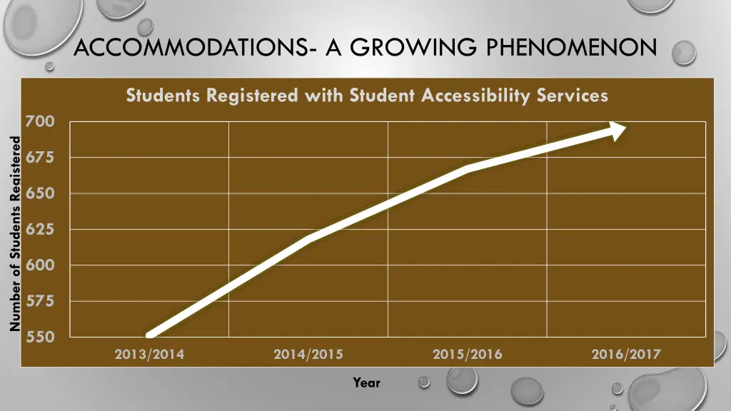 accommodations a growing phenomenon