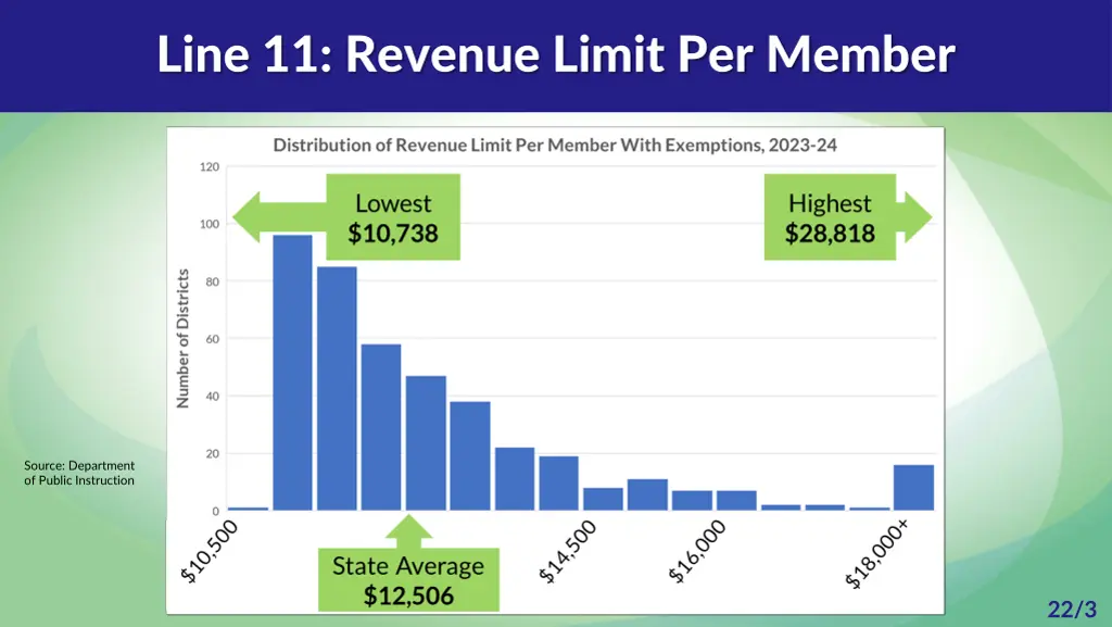 line 11 revenue limit per member