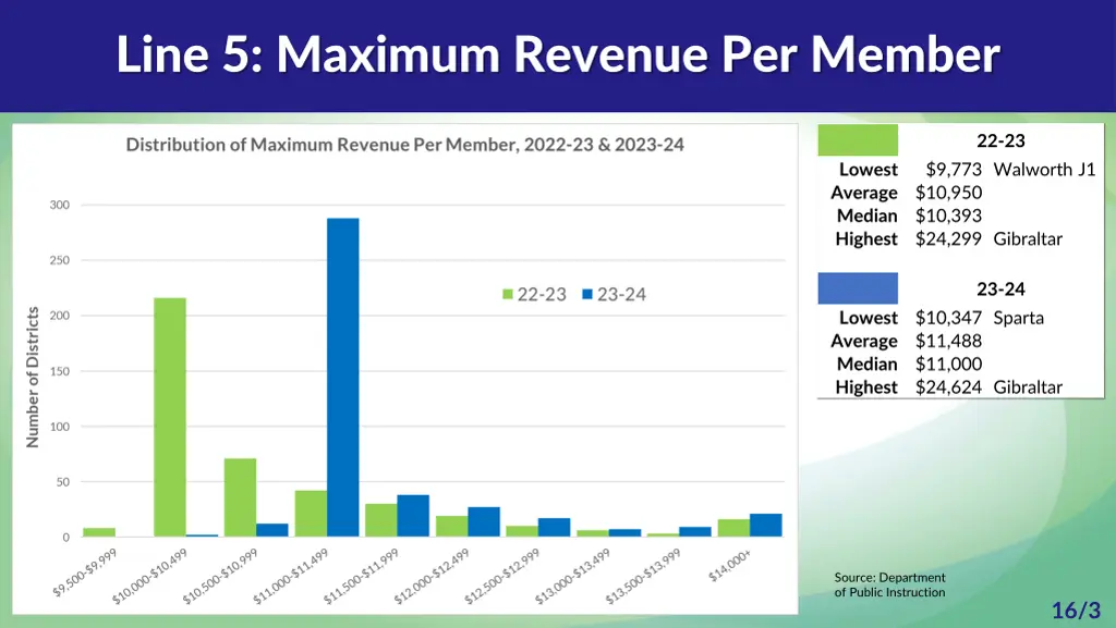 line 5 maximum revenue per member 1