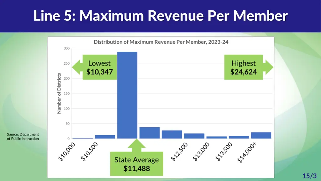 line 5 maximum revenue per member