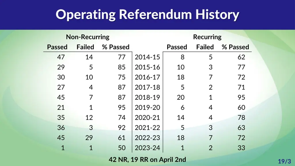 operating referendum history