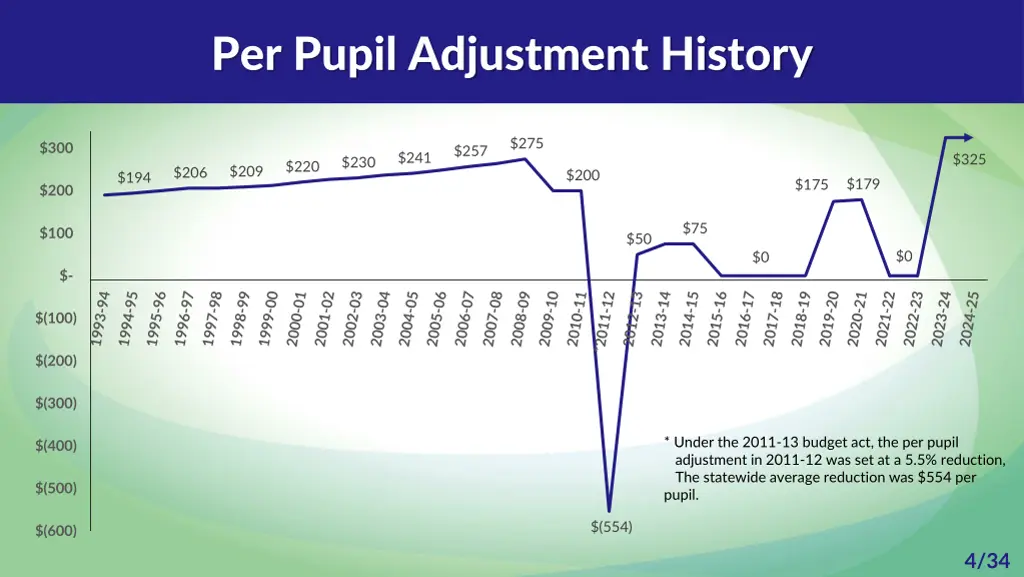 per pupil adjustment history