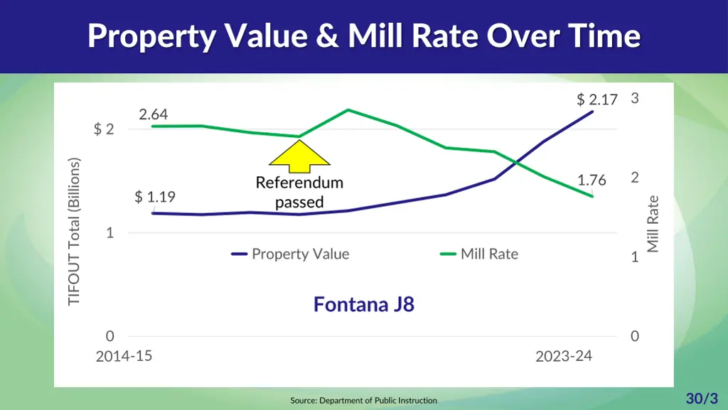 property value mill rate over time 1