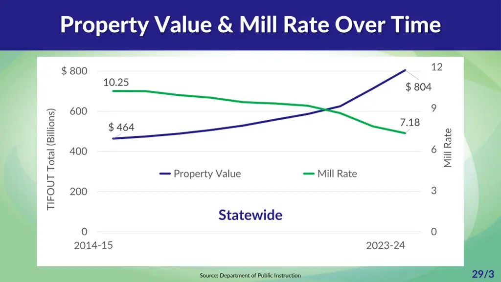 property value mill rate over time