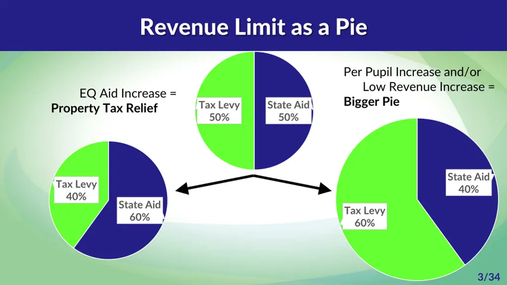 revenue limit as a pie