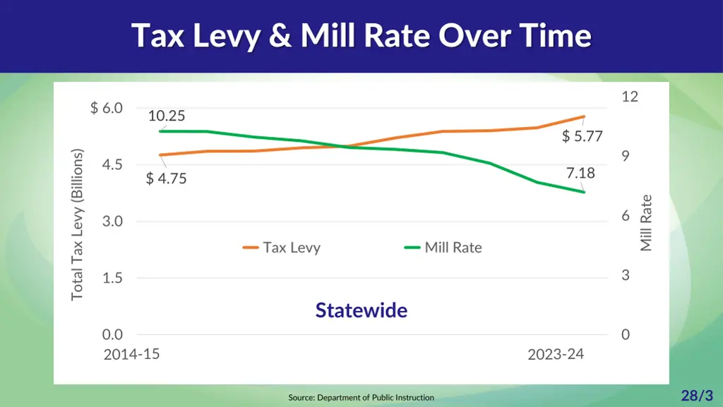 tax levy mill rate over time