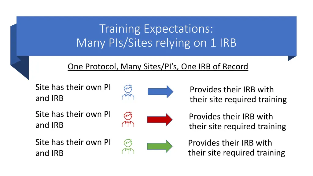 training expectations many pis sites relying