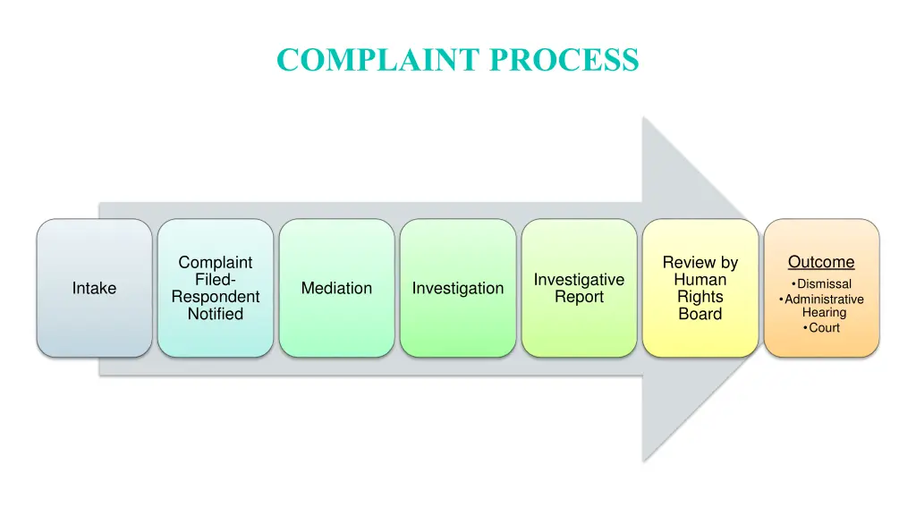 complaint process