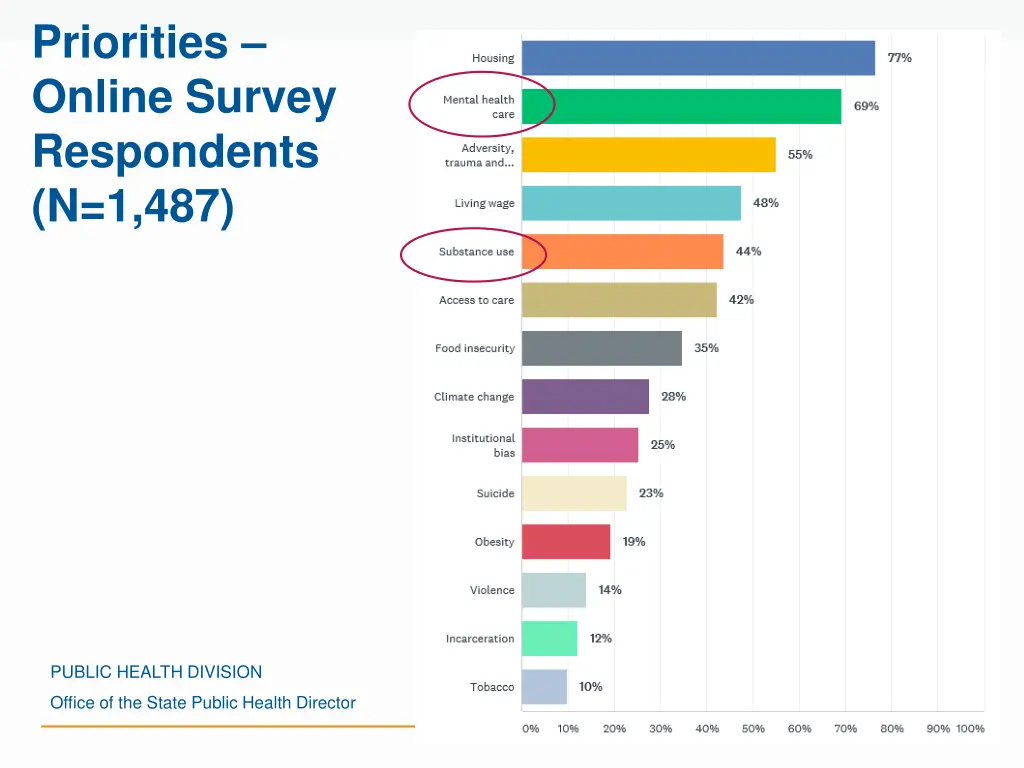 priorities online survey respondents n 1 487