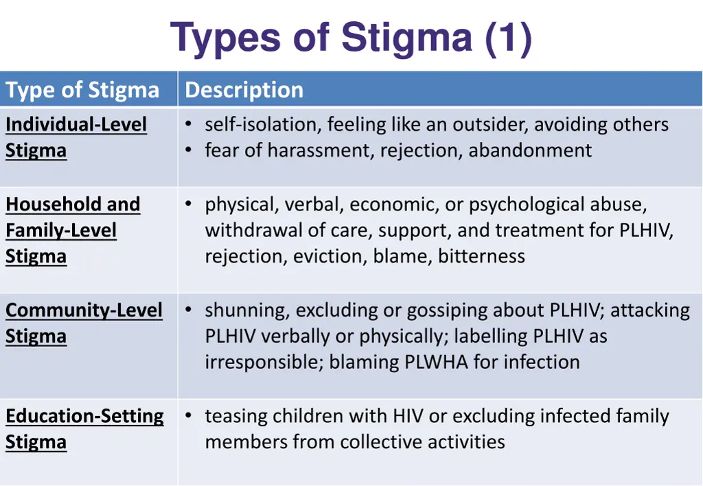 types of stigma 1