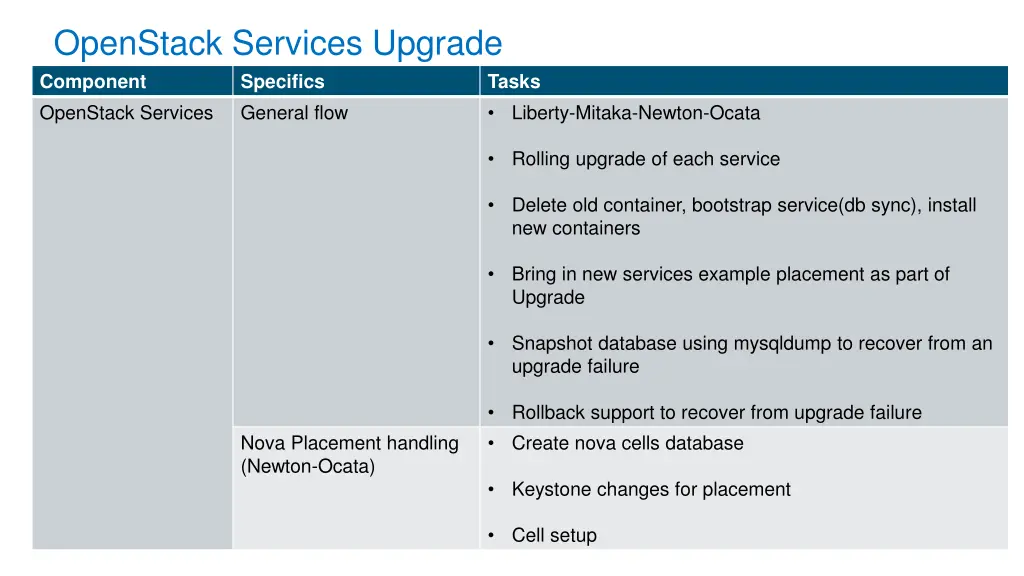 openstack services upgrade