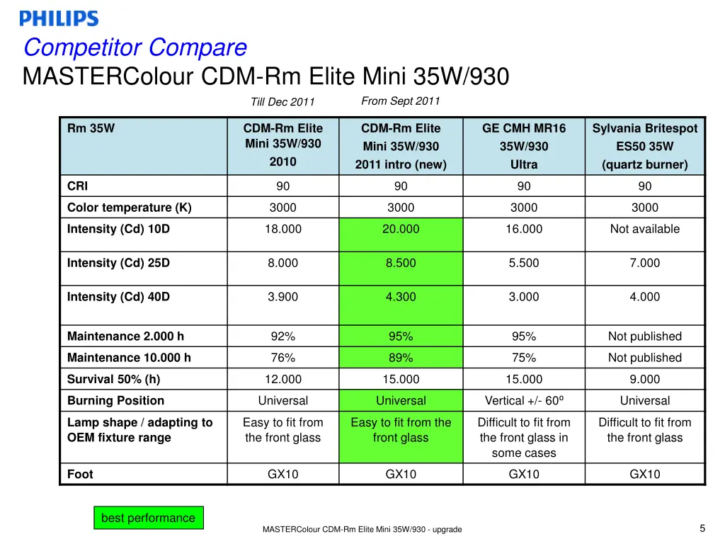 competitor compare mastercolour cdm rm elite mini