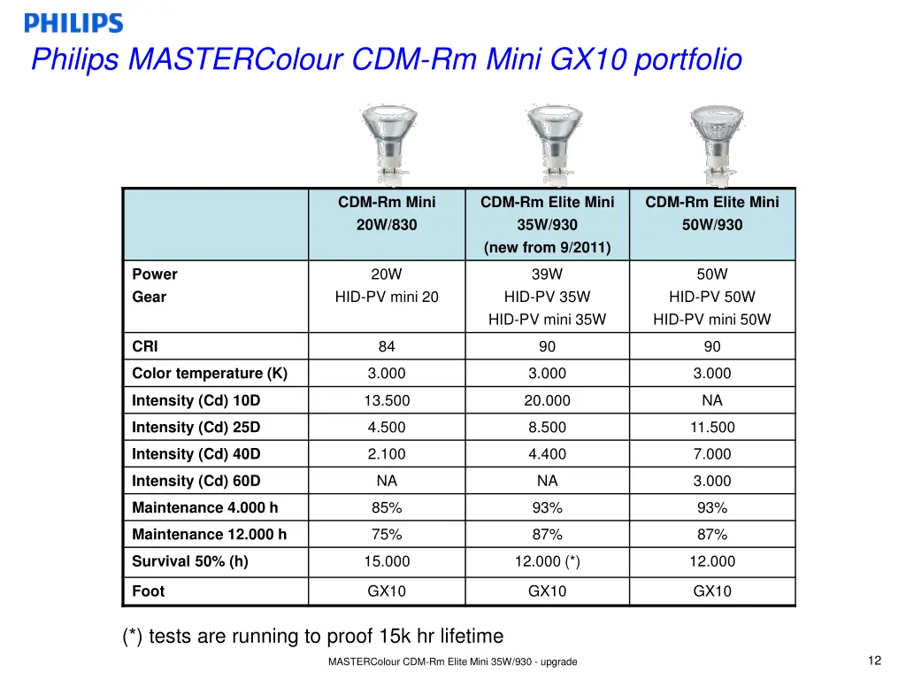 philips mastercolour cdm rm mini gx10 portfolio