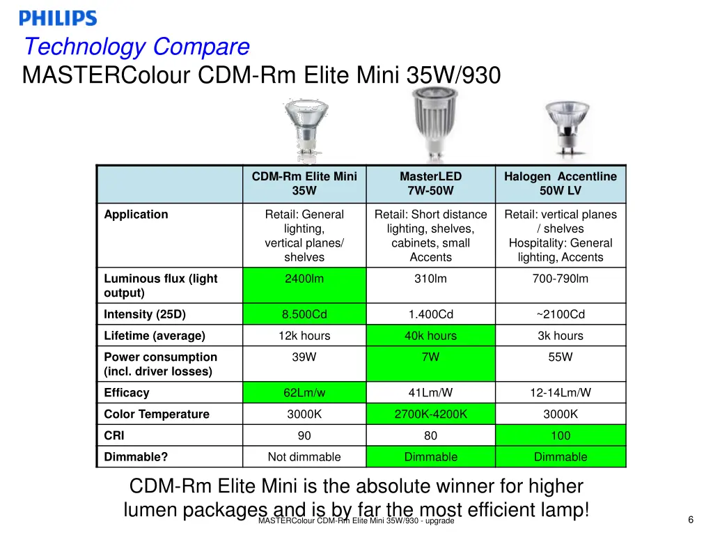 technology compare mastercolour cdm rm elite mini