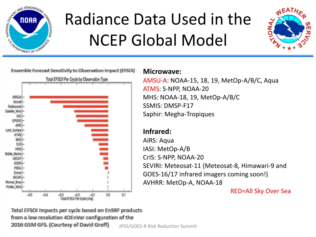 radiance data used in the ncep global model