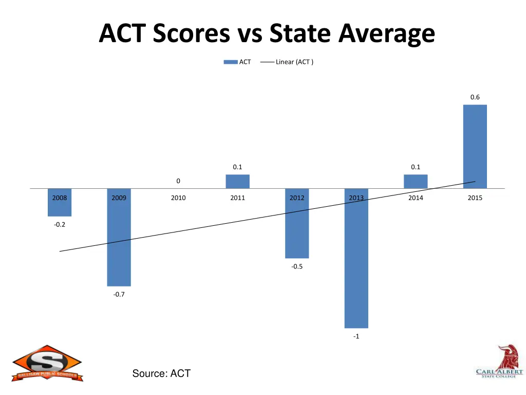 act scores vs state average