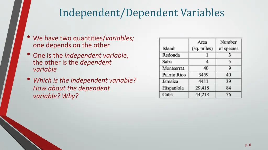 independent dependent variables