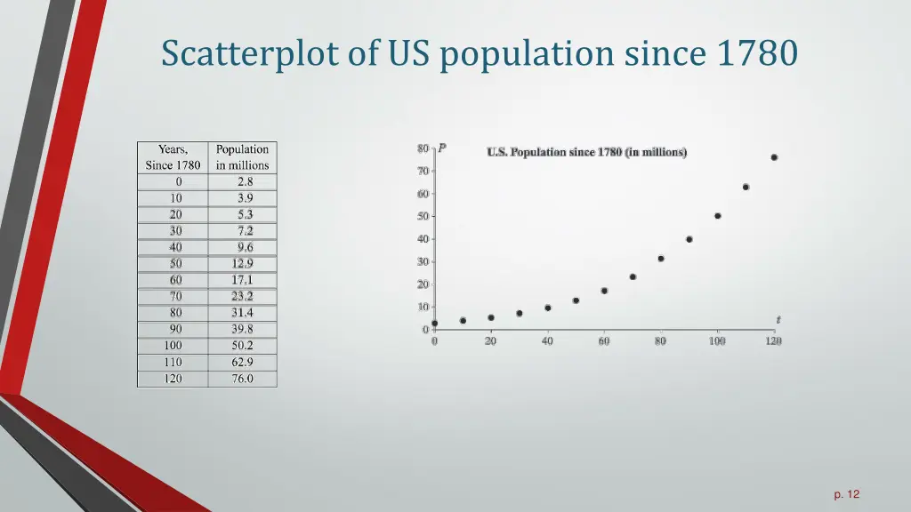 scatterplot of us population since 1780